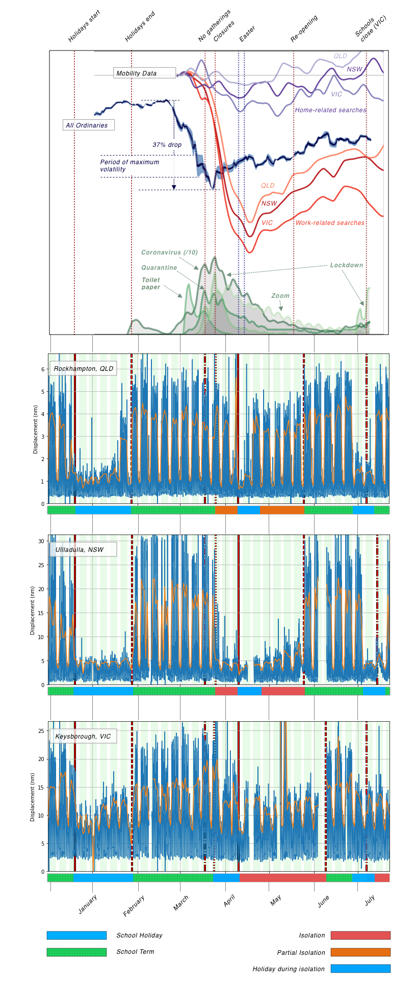 In the top panel of this diagram you can see community activity such as the stock market index, google location data and COVID-19 related searches. The three panels below that one are the measure of intensity of seismic noise recorded at schools in Victoria, New South Wales and Queensland. From Christmas to January, the school holidays are very quiet at most schools and so are the shorter breaks between terms in April and July. When lockdowns occur, the schools are quiet again even though some lessons continue for children of essential workers. In July, Victoria locked down during the school holiday period while in New South Wales and Queensland students returned as normal and the differences in the diagram are obvious. The school in Ulladulla, NSW was hit by strong storms with large ocean swells striking the coast nearby and the quiet time of the holidays lets that signal shine through.