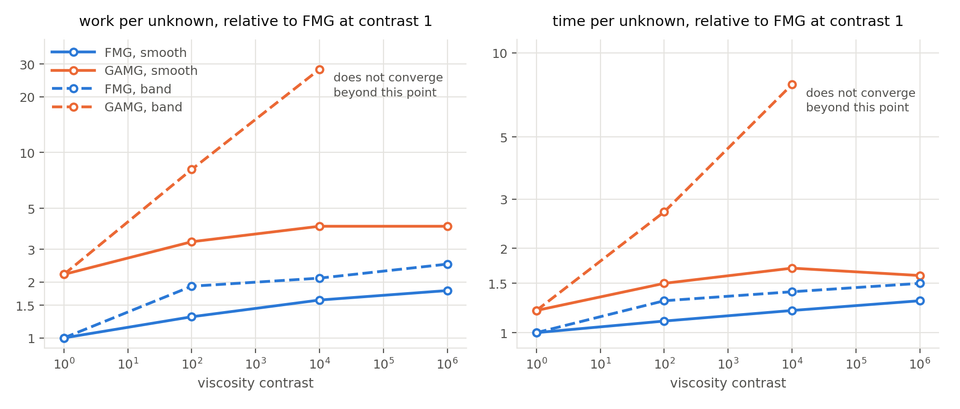 Two side-by-side log-log panels. Both have viscosity contrast on the horizontal axis, marked at 1, 10^2, 10^4 and 10^6. The left panel plots relative work per unknown, the right relative time per unknown. Each panel carries four curves with open circular markers at those four contrasts: blue for FMG and orange for GAMG, solid for the smooth SolKz viscosity and dashed for the concentrated band. Reading the left panel, FMG smooth runs 1.0, 1.3, 1.6, 1.8; FMG band runs 1.0, 1.9, 2.1, 2.5; GAMG smooth runs 2.2, 3.3, 4.0, 4.0. The dashed orange GAMG band curve leaves the others behind — 2.2, 8.1, 28.1 — and then stops after 10^4, with the text "does not converge beyond this point" beside its last marker. In the right panel the first three curves are packed into a narrow span between 1.0 and 1.7, while GAMG band again separates, running 1.2, 2.7, 7.7 before stopping at the same place. All four curves meet at the left-hand edge, because at contrast 1 the two viscosity distributions are the same problem.