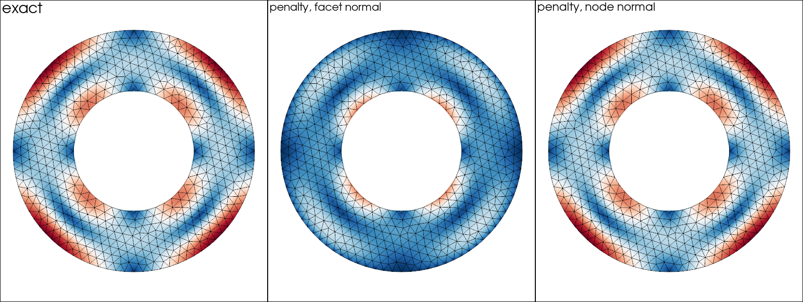 Three annulus solutions side by side on one colour scale from zero to 5.0e-3, blue for slow speeds and red for fast, with the triangular mesh drawn over each. The left panel is the exact solution: two deep red patches of fast flow sit against the outer boundary on the left and right of the annulus, with a blue slow ring inside them. The middle panel is the same problem solved with a direct penalty against the facet normal: the red patches at the outer boundary are gone and the whole outer half is blue, the peak speed having fallen from 5.0e-3 to 3.8e-3, while a pale ring survives near the inner boundary. The right panel is the same penalty against the measure-weighted node normal and is indistinguishable from the exact panel, with a peak speed of 5.0e-3.