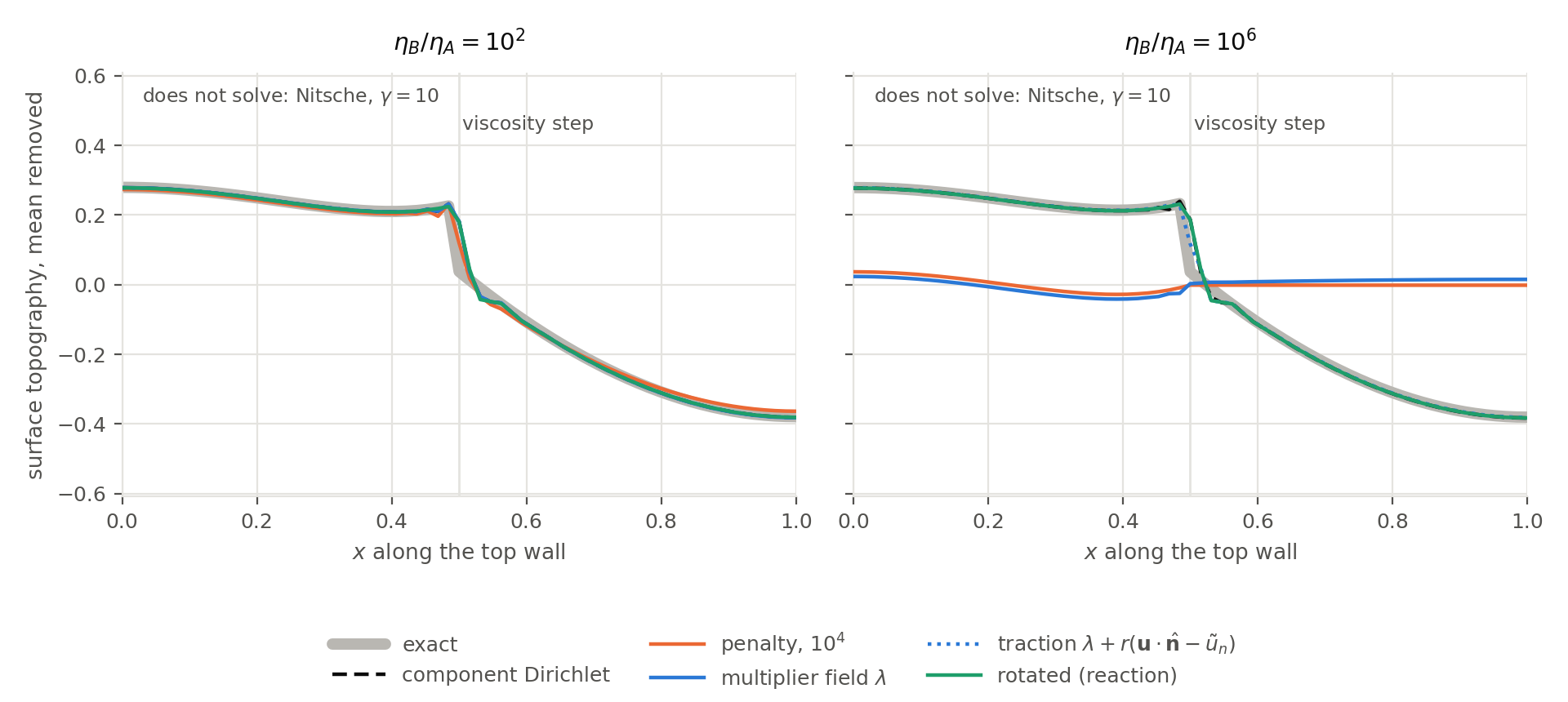 Two line plots of surface topography along the top wall from x=0 to x=1, mean removed, at viscosity contrasts of 100 and a million. In both, the exact answer is a thick grey curve falling from +0.29 at the left, flattening near +0.21, dropping sharply at the viscosity step at x=0.5 and continuing down to -0.38 at the right. At a contrast of 100 every curve lies on the grey one. At a contrast of a million they separate: the component Dirichlet, the rotated reaction and the traction lambda + r(u.n - u_n) still lie on the exact curve, while the multiplier field lambda alone is a nearly flat line near zero reaching only 0.04, and the penalty at 1e4 is a second nearly flat line near zero. Nitsche does not solve at either contrast and is absent.