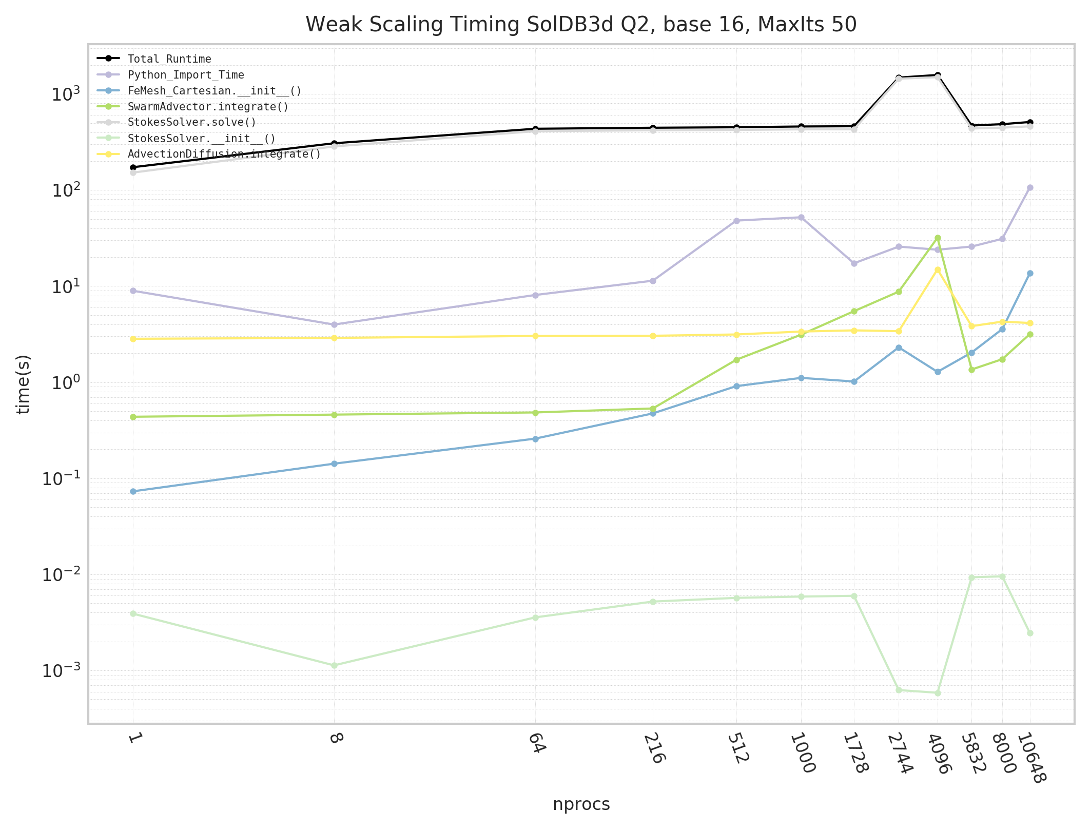 Scaling in Underworld