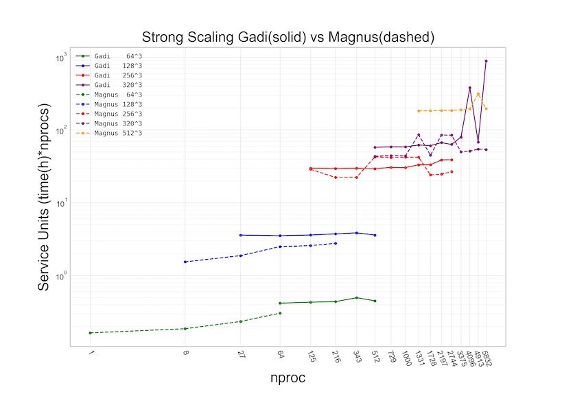 Underworld 2.11 Scaling