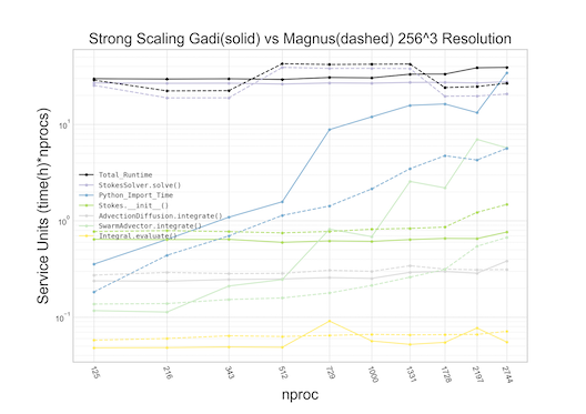 Underworld 2.11 Scaling