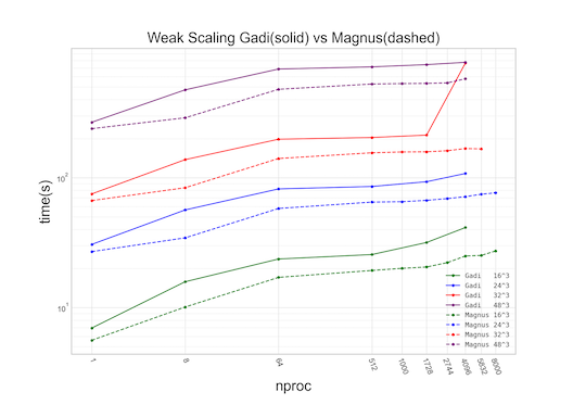 Underworld 2.11 Scaling