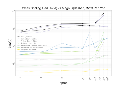 Underworld 2.11 Scaling