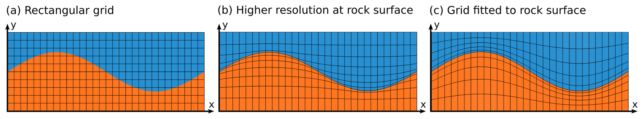 ISMIP-HOM benchmark experiments using Underworld