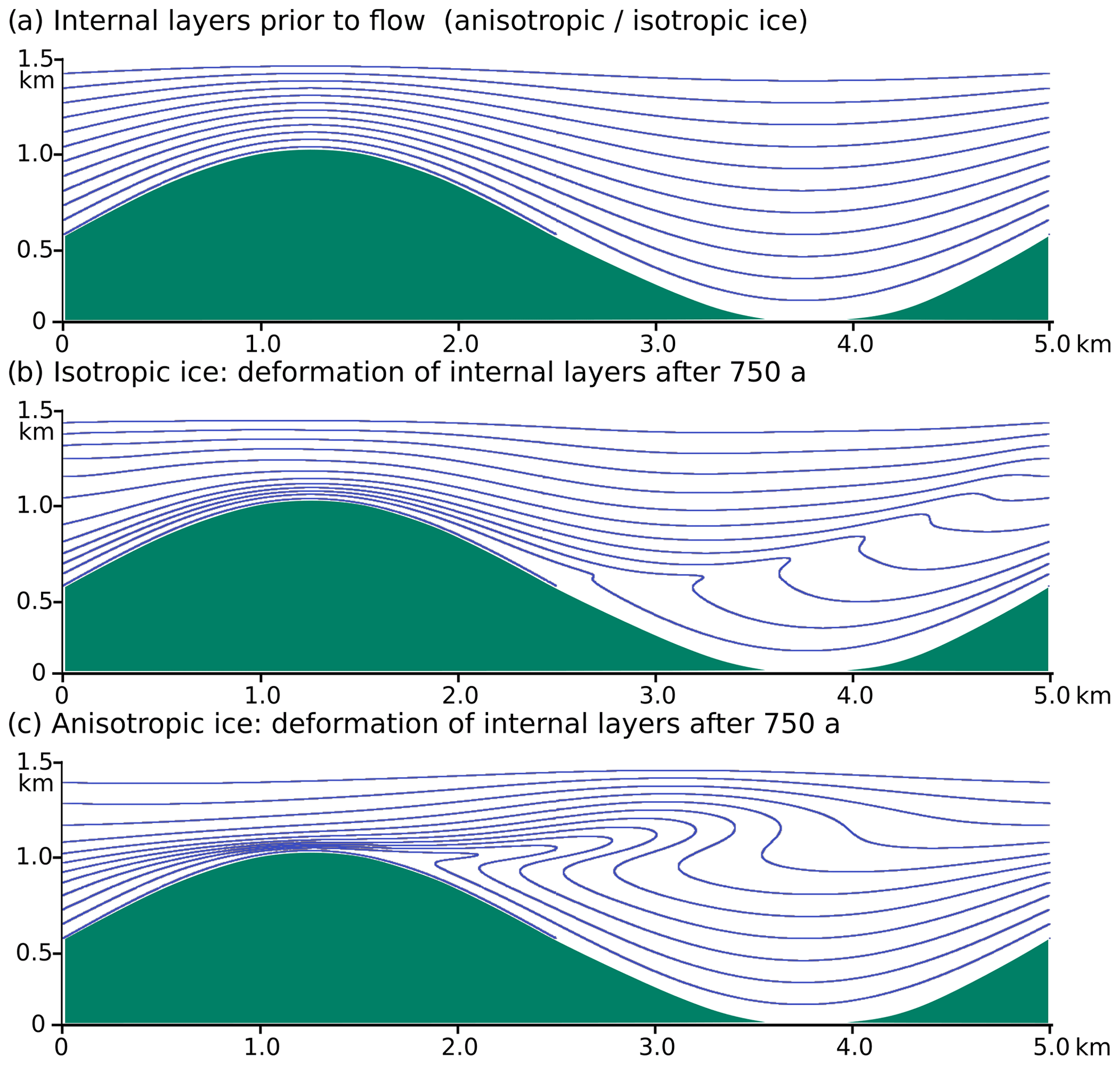 ISMIP-HOM benchmark experiments using Underworld