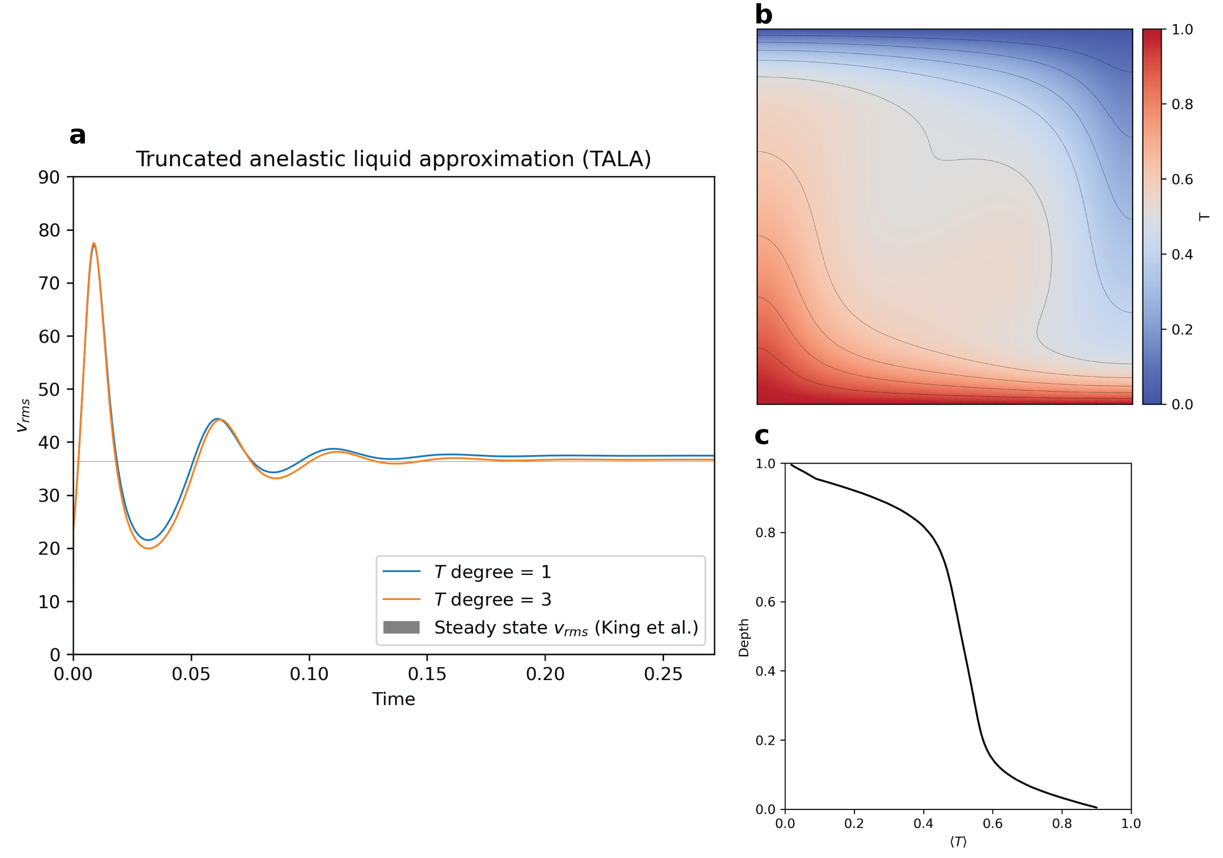 Compressible convection in cartesian coordinates with Underworld3