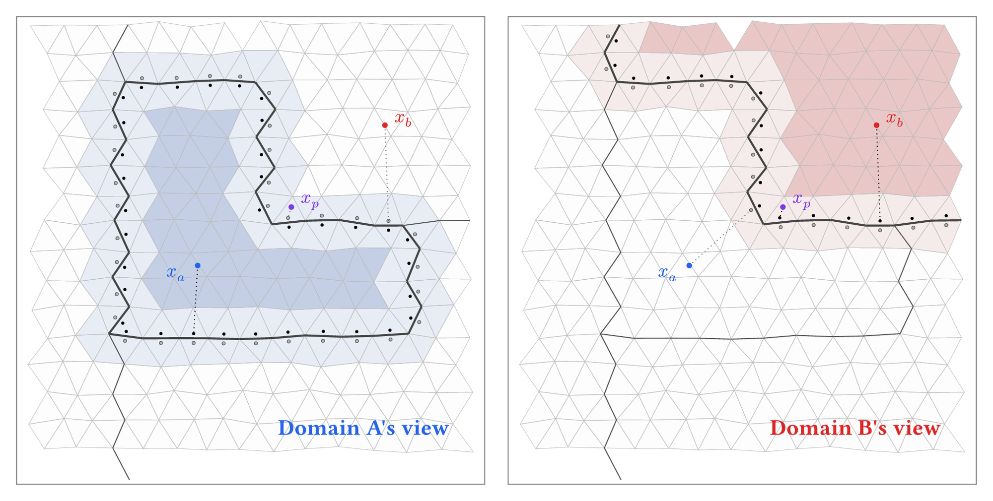 Boundary ownership test from each domain's perspective