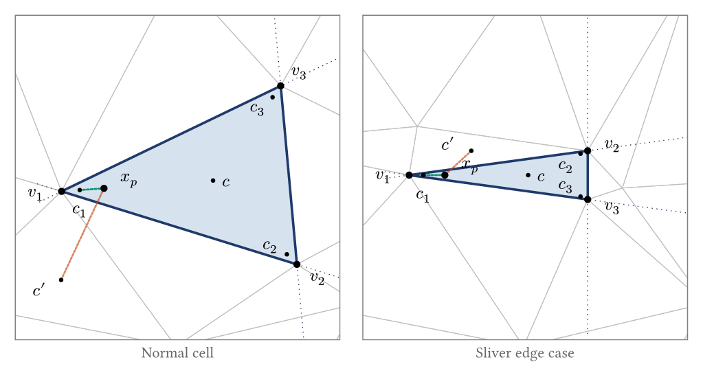 Control points used for cell location: a normal cell and a sliver edge case