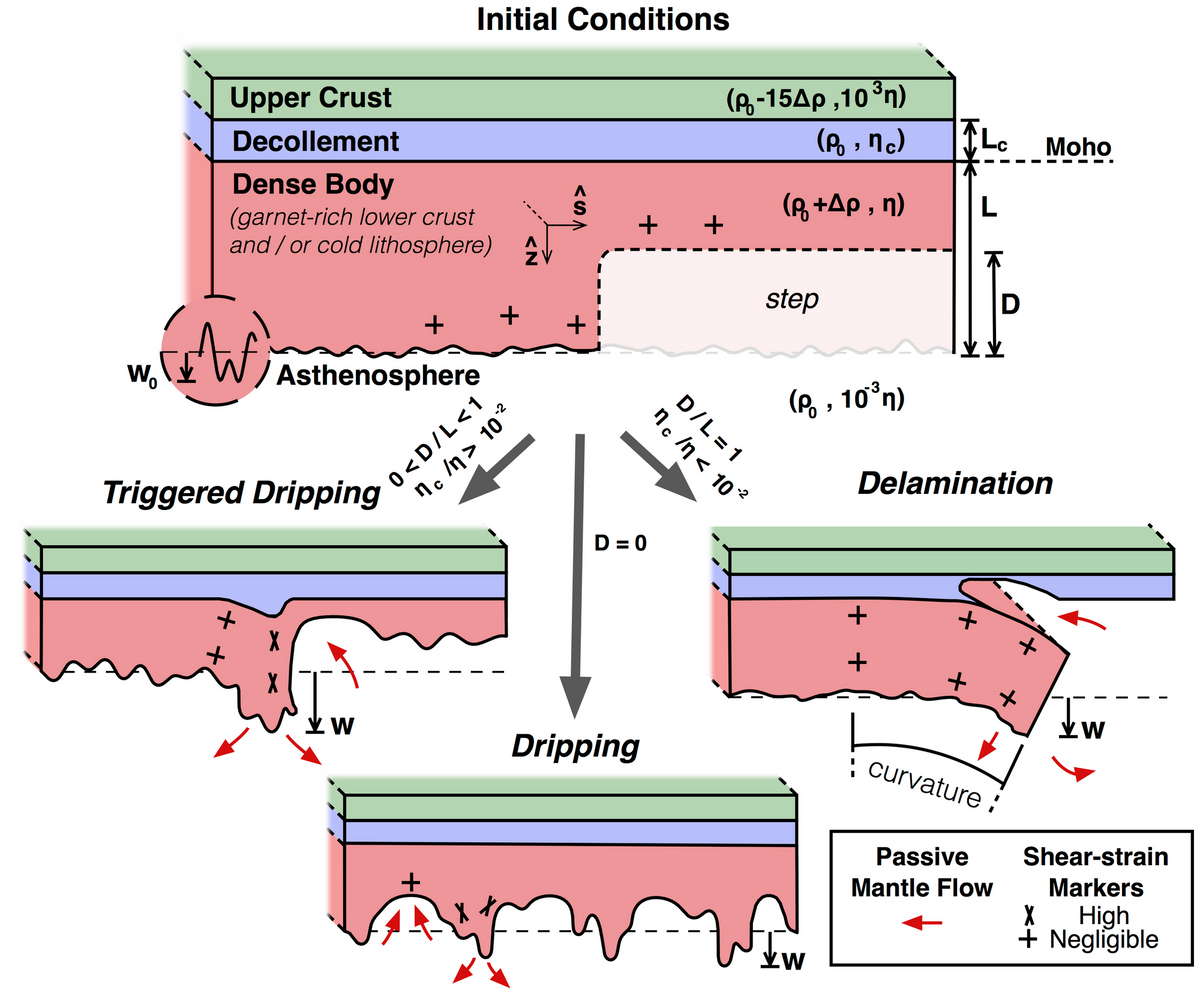 Modelling Drips and Delamination with Underworld